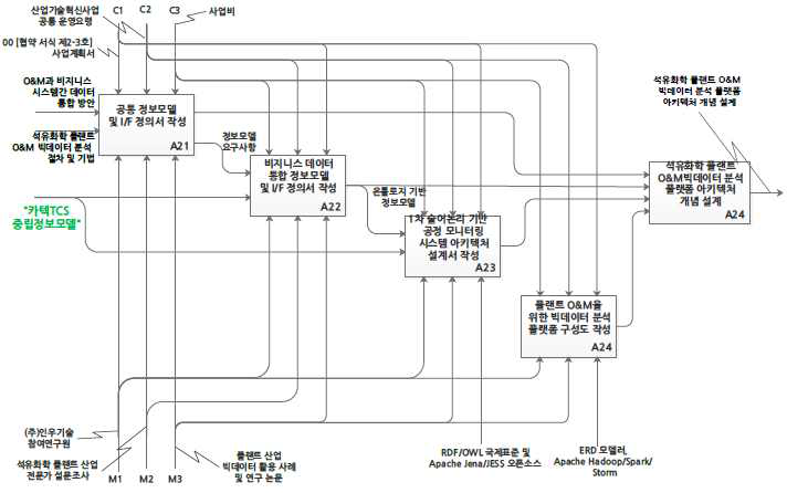 빅데이터 분석 플랫폼 개념설계 프로세스 체계