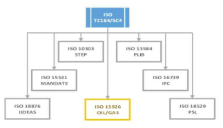 ISO 15926 in ISO family(출처: ISO)