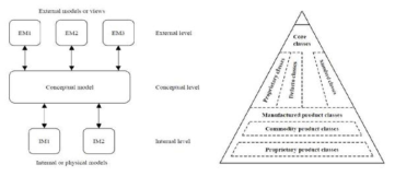 일반 데이터 모델과 RDL 클래스 유형(출처: TUDelft)