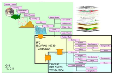 ISO 16739와 ISO 15926의 범주(출처: buildingSMARTaliance)