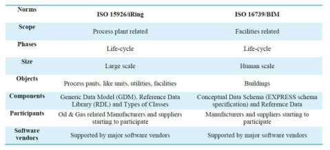 ISO 16739와 ISO 15926의 비교(출처: TUDelft)