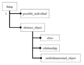 Part of the model universal subtype / supertype hierarchy