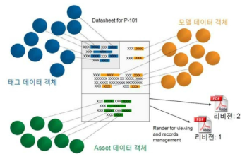 문서 데이터시트와 리스트 관계 모형