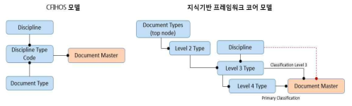 O&M 데이터 모델 예시