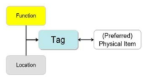 Tag 객체의 표현 Diagram