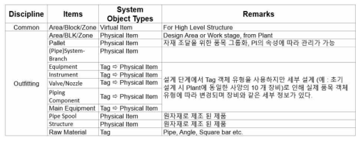 VI와 PI의 객체 유형에 대한 매핑 아이템 관계