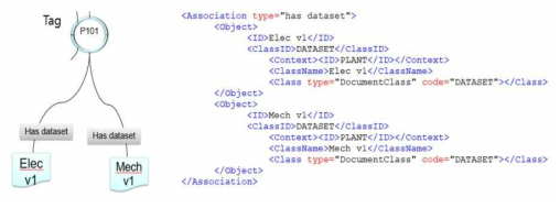 EDW 시스템 내부의 Tag와 Dataset(문서) 객체의 연관 관계 XML 표현