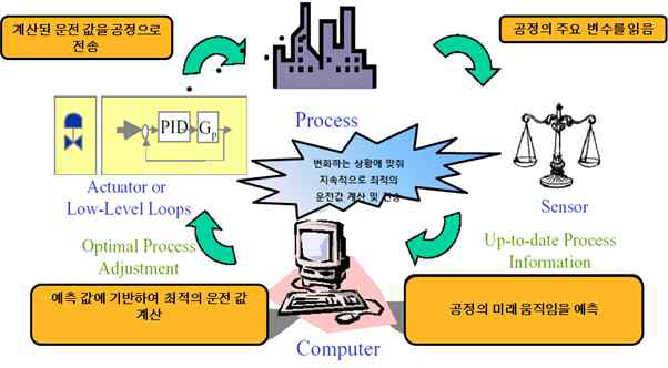 APC 흐름도