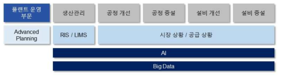 플랜트 운영부문 솔루션