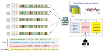 계층적 분산 센서 데이터 취득