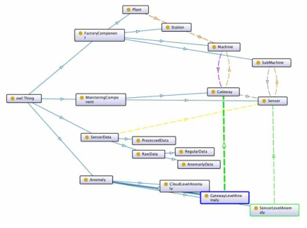 Ontology definition (Entity-relation)