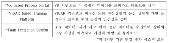 지식기반 플랜트 O&M 지원 시스템 구성 모듈별 기능 정의