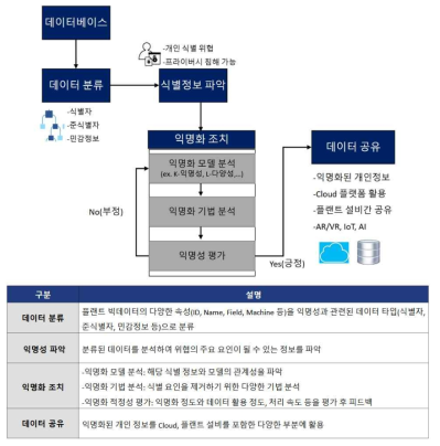 정보 보안을 위한 익명화 모델 설계서