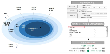 데이터 접근 부여 및 비식별화 예시