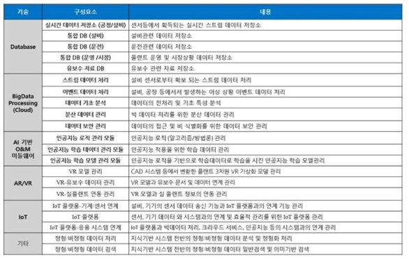 지식기반 O&M을 위한 기반 구성요소