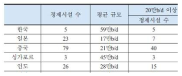 아태지역 주요국 정제설비 규모