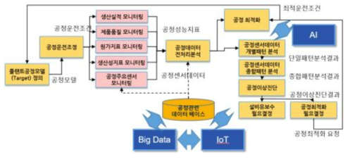 공정 부문 모델