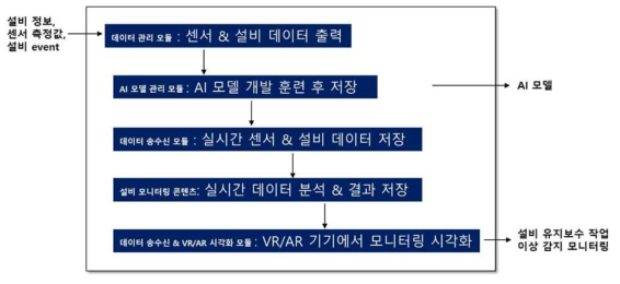 스마트 유지보수 설비 이상 감지 모니터링 데이터 흐름도