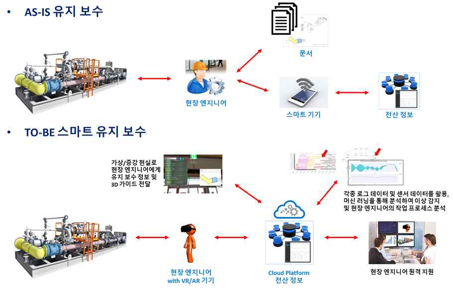 유지보수 과정의 AS-IS vs TO-BE