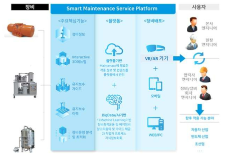 스마트 유지보수 서비스 체계