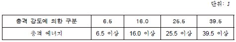 충격 강도