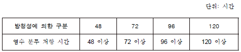 방청성