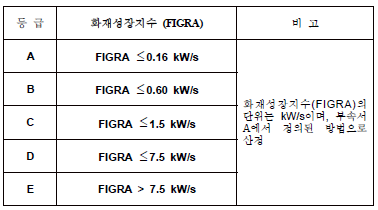 화재안전성능에 대한 화재성장지수 등급