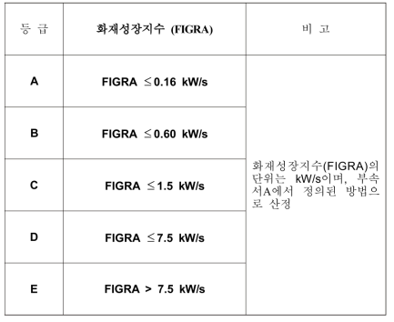 화재안전성능에 대한 화재성장지수 등급