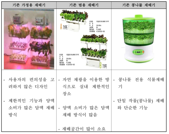 가정용 식물재배기의 식물재배용 조명 및 특성