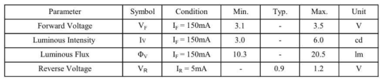 Initial Electrical/Optical Characteristics