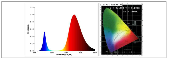 식물재배용 LED 광소자 테스트 결과