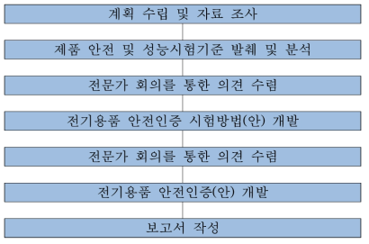 연구개발 추진 방법