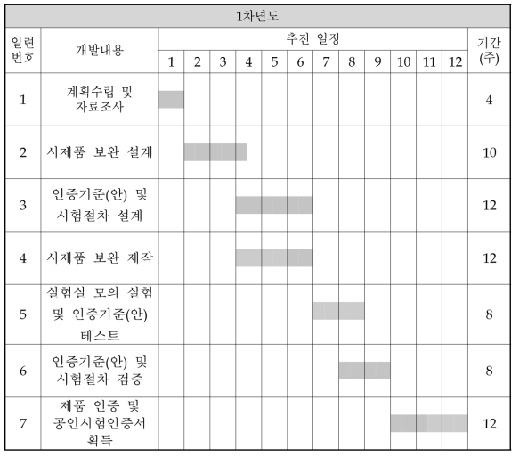 연구개발 추진 일정