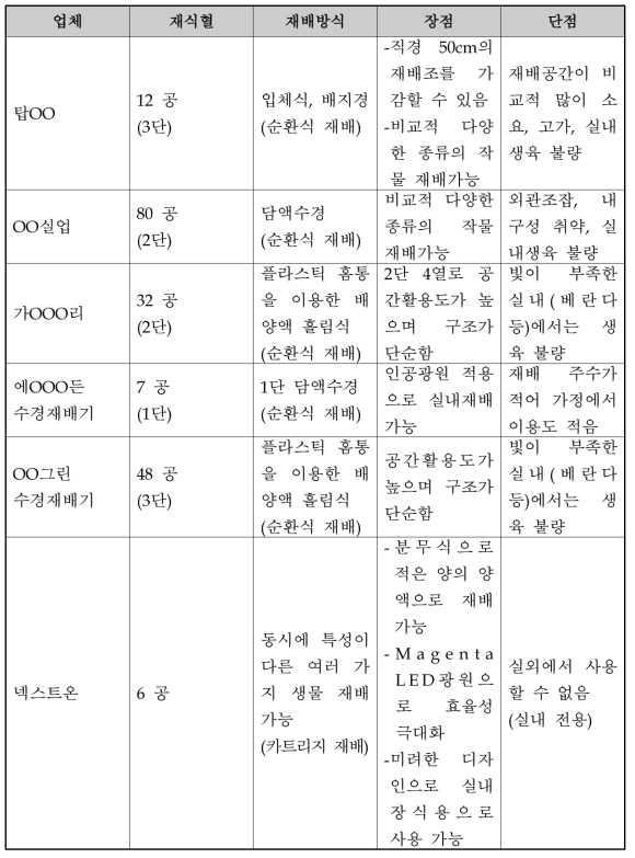 타사 가정용 식물재배기와 비교