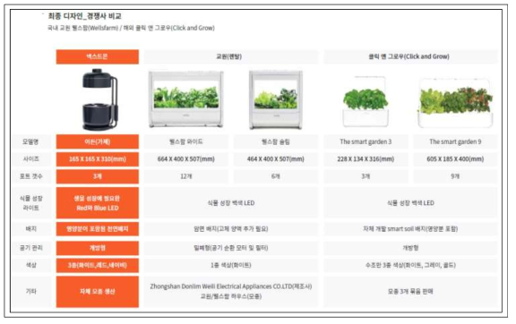 개선 제품과 타사 제품 비교