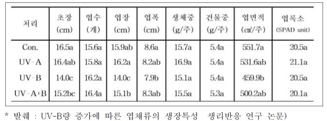 자외선 종류에 따른 상추의 생육