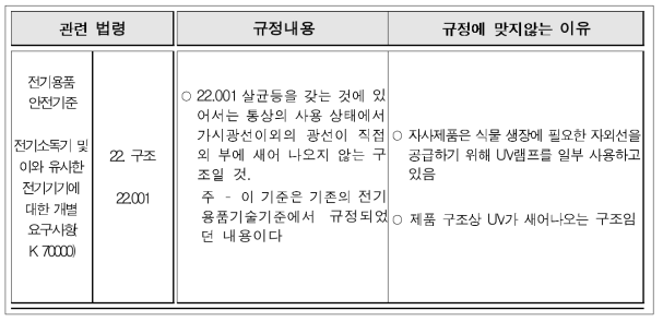 현행 규정에 맞지않는 사유