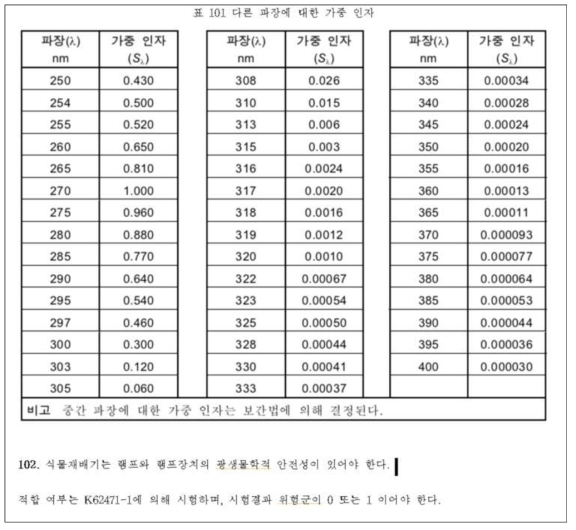 적합성 인증기준(안) 일부 내용