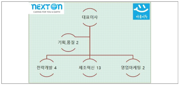 ㈜넥스트온 조직 현황