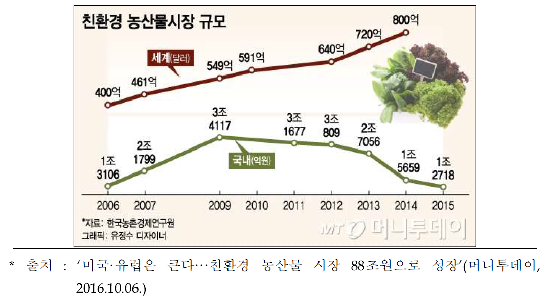 친환경 농산물시장 규모