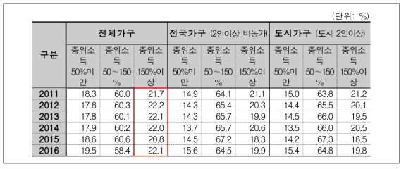 년도별 소득계층별 인구분포, 통계청