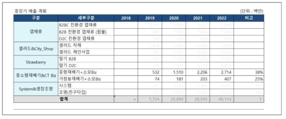 ㈜넥스트온 중장기 매출계획