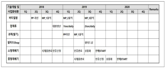 ㈜넥스트온 중·단기 계획