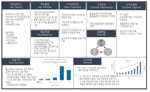 모듈확장형 Dental Studio의 BM 캔버스