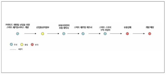 스마트 패키징·서비스 개발 제조-서비스 융합 산업 생태계 가치청사진