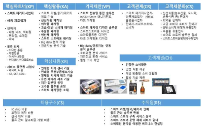 스마트 패키징·서비스 개발 BM 캔버스(1차)