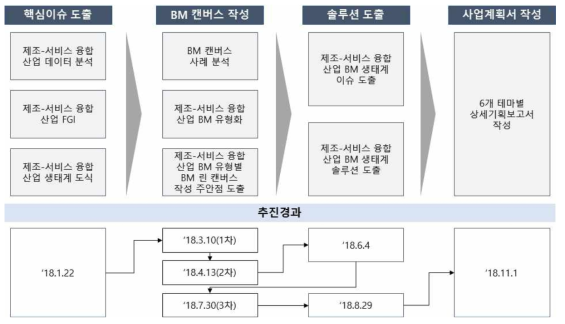 글래스 기반 인터랙티브 모듈·서비스 기획 추진프로세스 및 일정