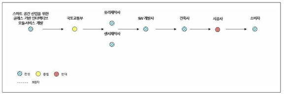 글래스 기반 인터랙티브 모듈·서비스의 제조-서비스 융합 산업 생태계 가치청사진