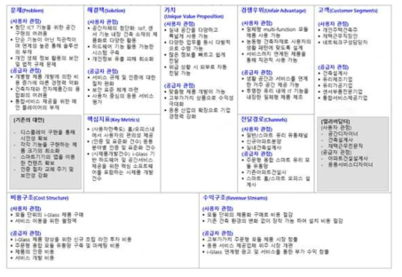 글래스 기반 인터랙티브 모듈·서비스의 BM 린 캔버스(2차)