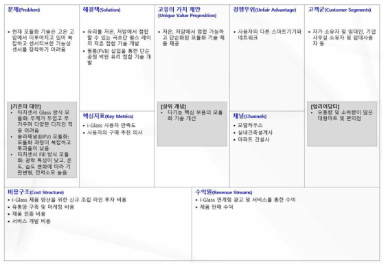 글래스 기반 인터랙티브 모듈·서비스의 BM 린 캔버스(3차)